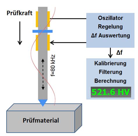 dot hardness testing procedure pdf|hardness testing methods.